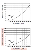 Graph for Flow Rate & Pressure Drop