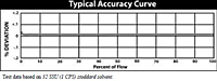 Typically Accuracy Curve