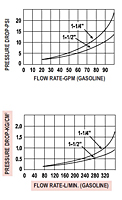 Pressure Drop and Flow Rate Chart for OPW 295SC High Flow Nozzles