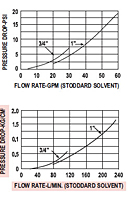 Graph for Flow Rate & Pressure Drop (Standard Solvent)